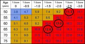 t-score moc